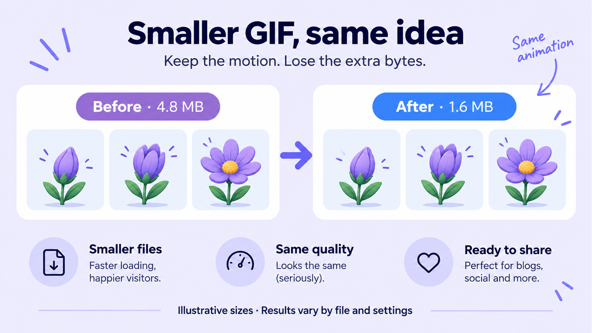 Before and after storyboard showing a GIF file size shrinking after compression