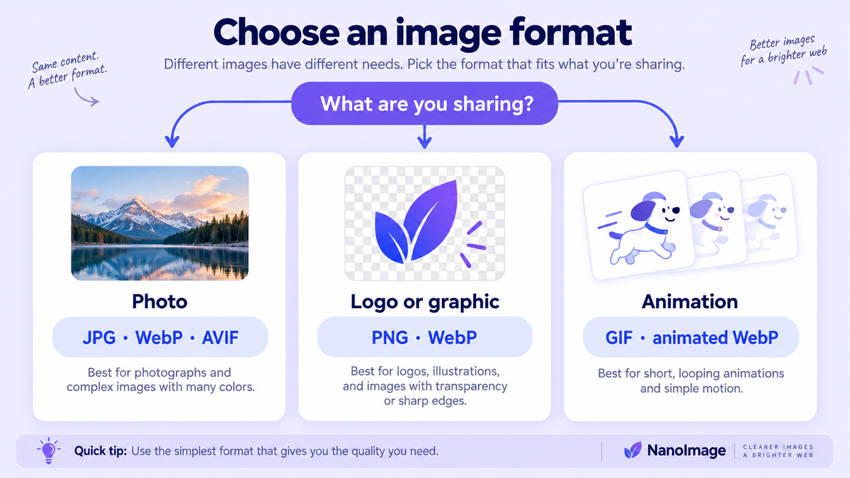 Choose image formats for photos, graphics and animation